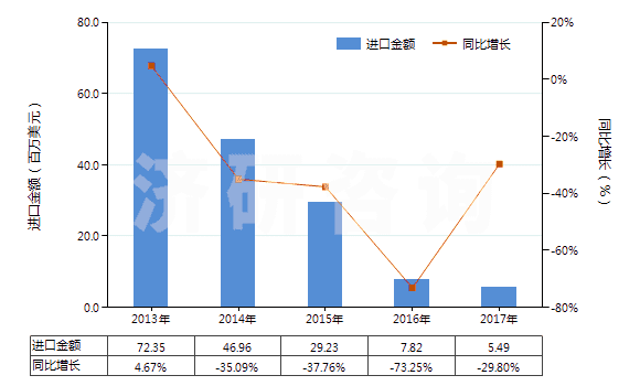 2013-2017年中國(guó)四氫呋喃(HS29321100)進(jìn)口總額及增速統(tǒng)計(jì)
